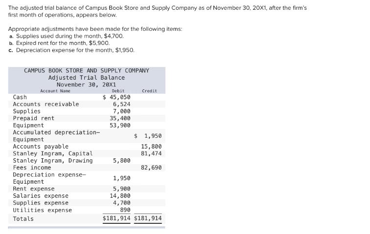 The adjusted trial balance of Campus Book Store and Supply Company as of November 30, 20X1, after the firm's