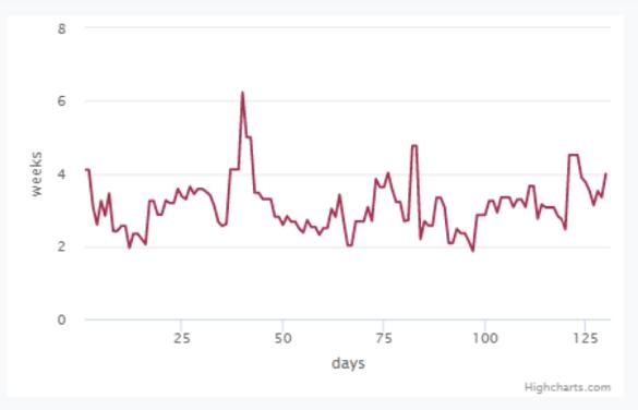 8 immkuwhom 2 25 50 days 75 ww/w 100 125 Highcharts.com