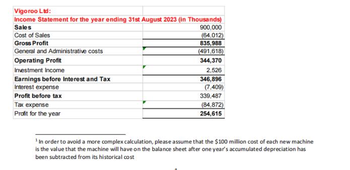 Vigoroo Ltd: Income Statement for the year ending 31st August 2023 (in Thousands) Sales Cost of Sales Gross