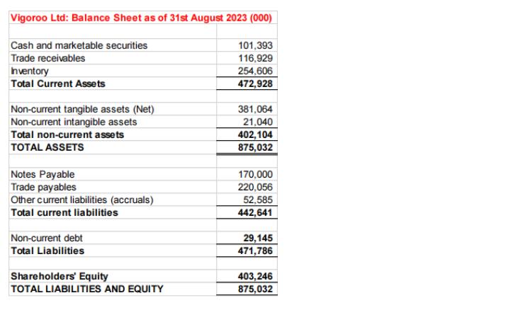 Vigoroo Ltd: Balance Sheet as of 31st August 2023 (000) Cash and marketable securities Trade receivables