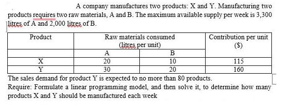 A company manufactures two products: X and Y. Manufacturing two products requires two raw materials, A and B.