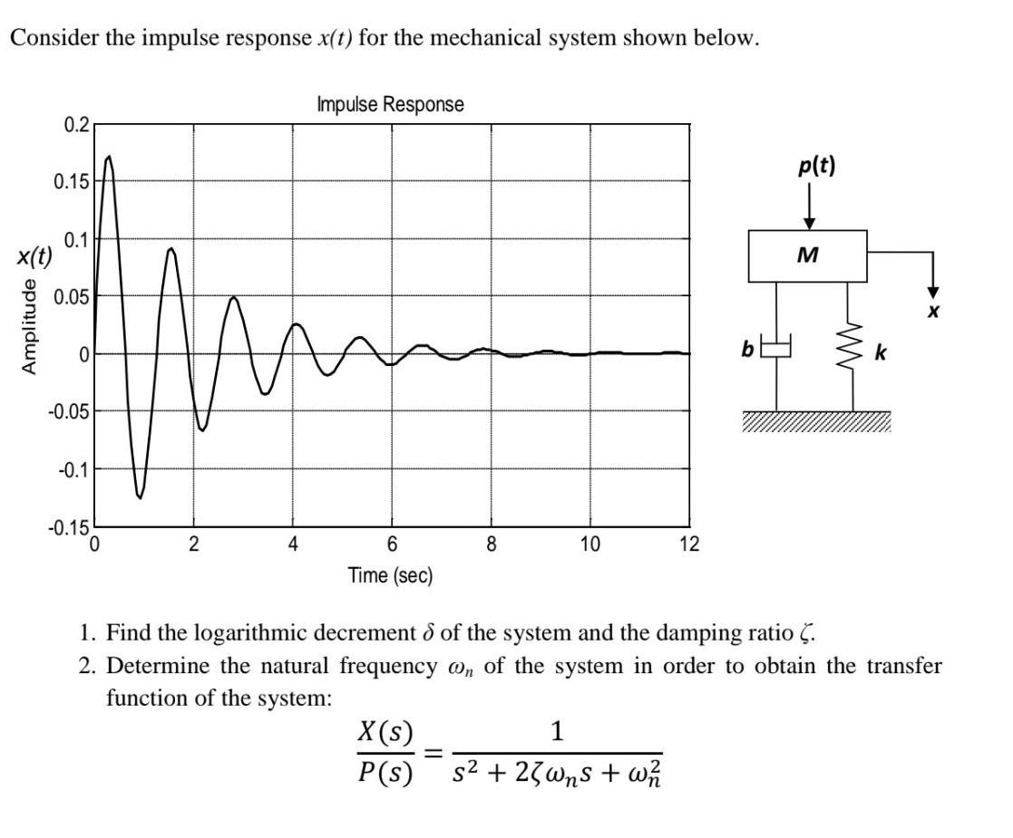 Consider the impulse response x(t) for the mechanical system shown below. x(t) Amplitude 0.2 0.15 0.1 0.05 0