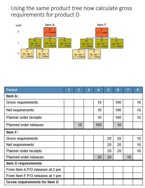 Using the same product tree now calculate gross requirements for product D Level 0 2 8 City per 1 LT 1 week C
