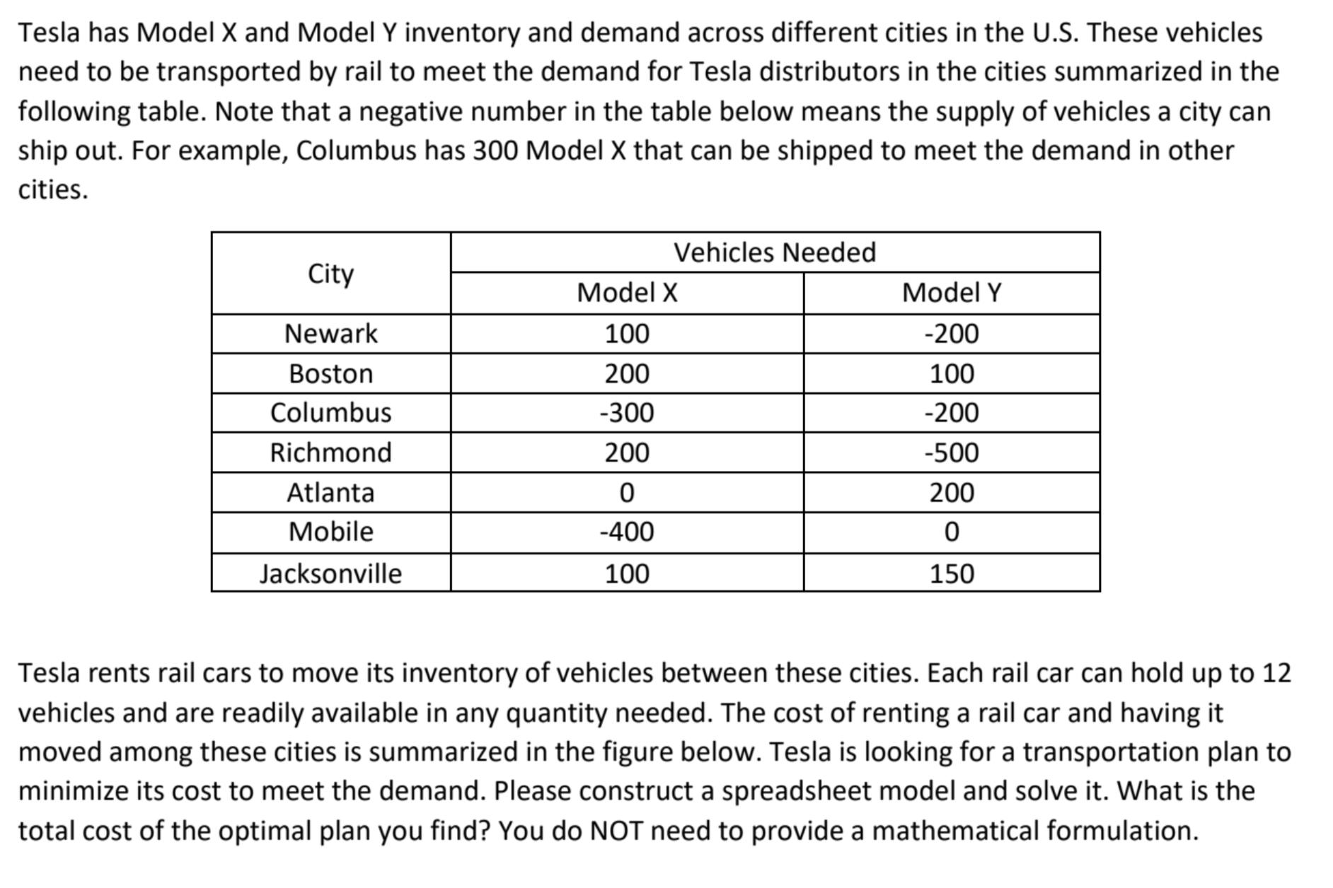 Tesla has Model X and Model Y inventory and demand across different cities in the U.S. These vehicles need to