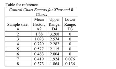 Table for reference Control Chart Factors for Xbar and R Charts Sample size. Factor, Range, A2 D4 1.88 3.268