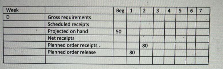 Week D Gross requirements Scheduled receipts Projected on hand Net receipts Planned order receipts - Planned