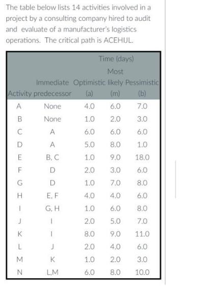 The table below lists 14 activities involved in a project by a consulting company hired to audit and evaluate