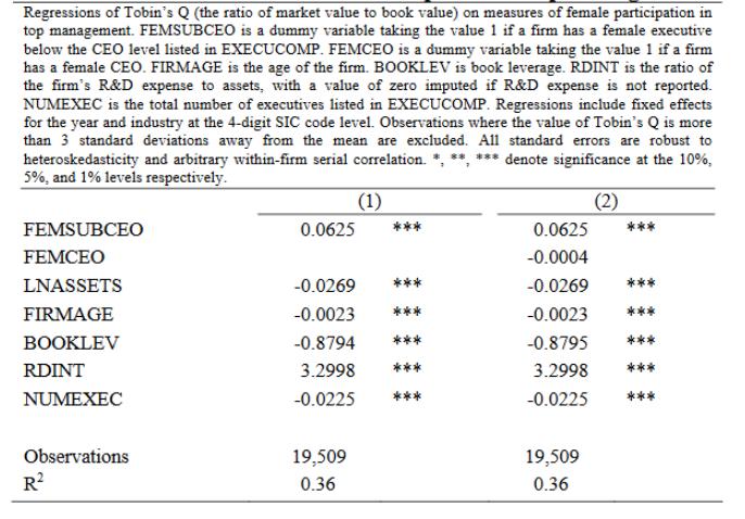 Regressions of Tobin's Q (the ratio of market value to book value) on measures of female participation in top