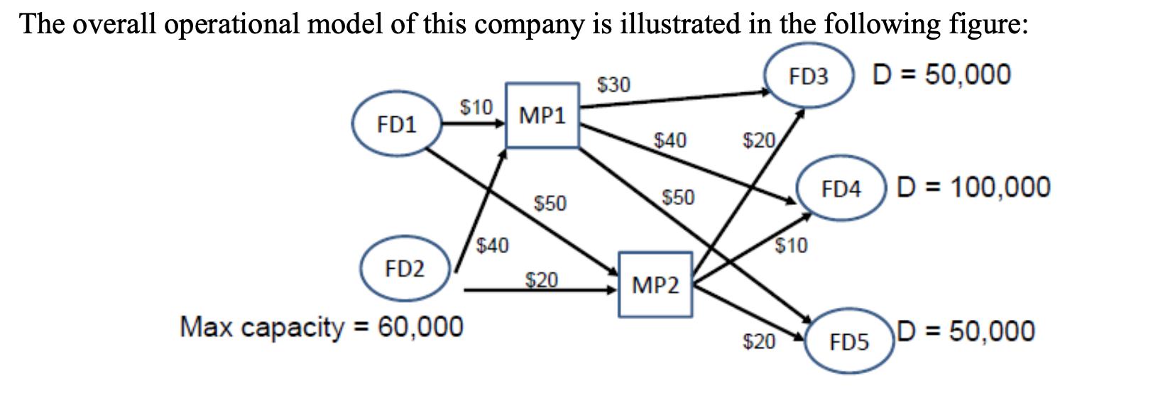 The overall operational model of this company is illustrated in the following figure: FD3 D = 50,000 FD1 FD2