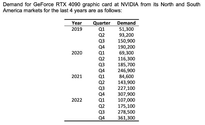 Demand for GeForce RTX 4090 graphic card at NVIDIA from its North and South America markets for the last 4