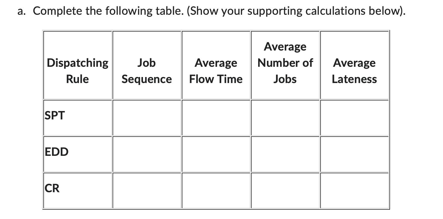 a. Complete the following table. (Show your supporting calculations below). Dispatching Job Rule SPT EDD CR