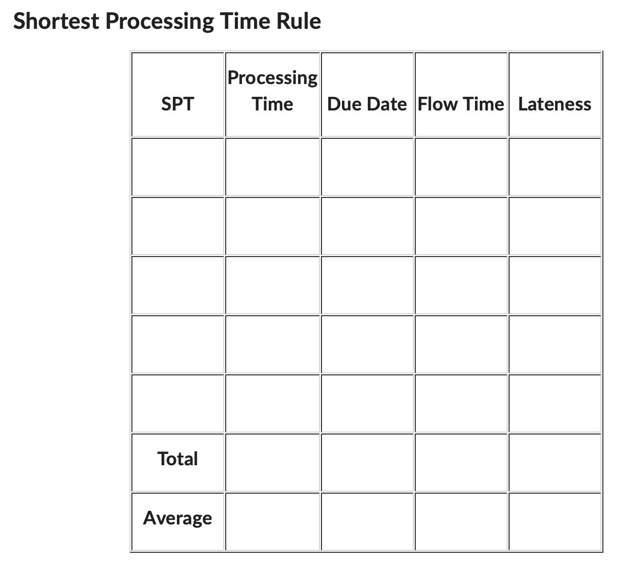 Shortest Processing Time Rule SPT Total Average Processing Time Due Date Flow Time Lateness