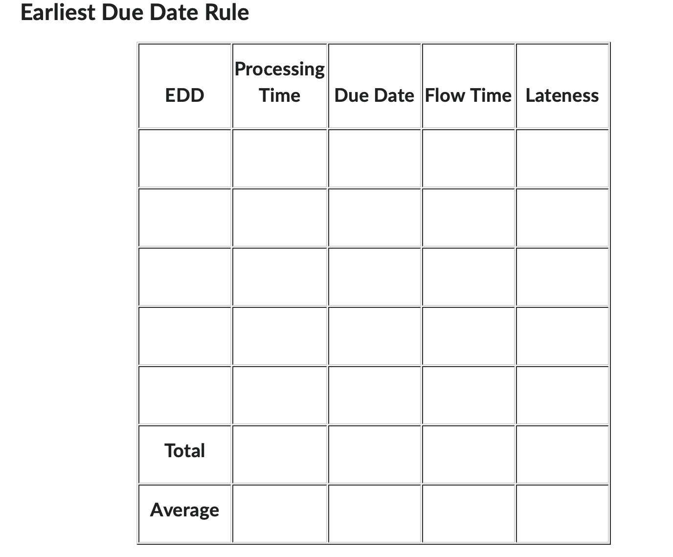 Earliest Due Date Rule EDD Total Average Processing Time Due Date Flow Time Lateness