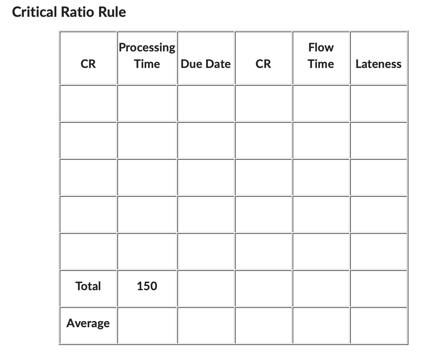 Critical Ratio Rule CR Total Average Processing Time Due Date 150 CR Flow Time Lateness