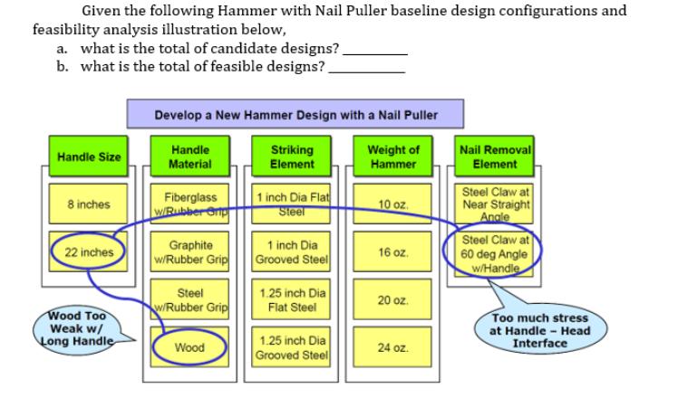 Given the following Hammer with Nail Puller baseline design configurations and feasibility analysis