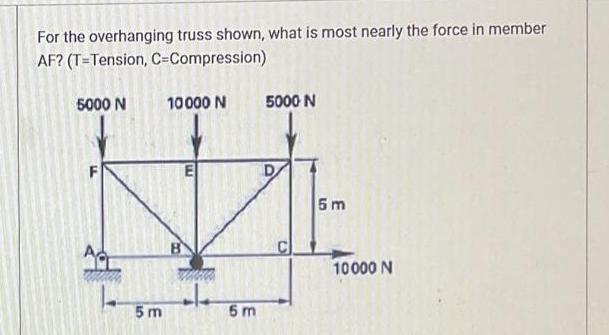 For the overhanging truss shown, what is most nearly the force in member AF? (T-Tension, C=Compression) 5000