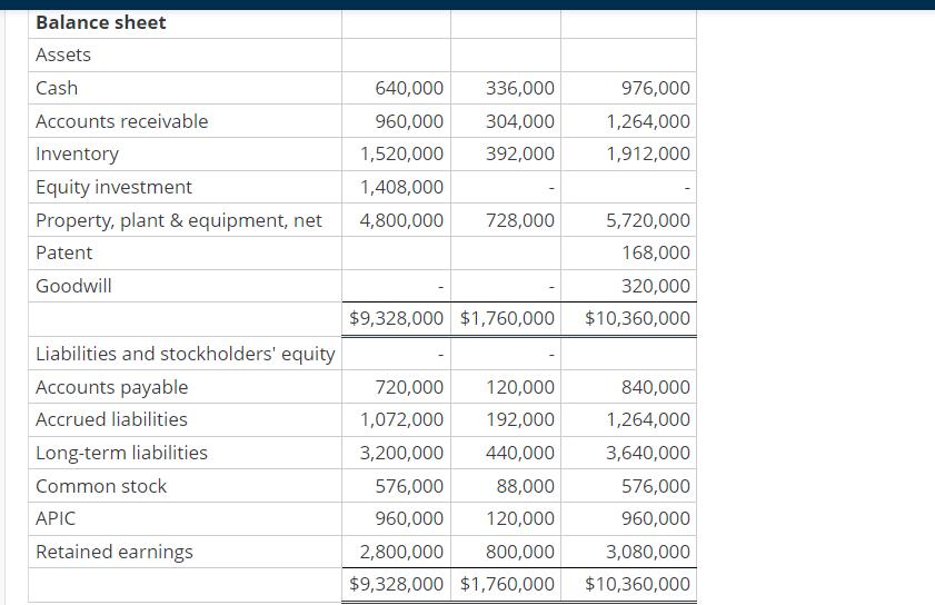 Balance sheet Assets Cash Accounts receivable Inventory Equity investment Property, plant & equipment, net