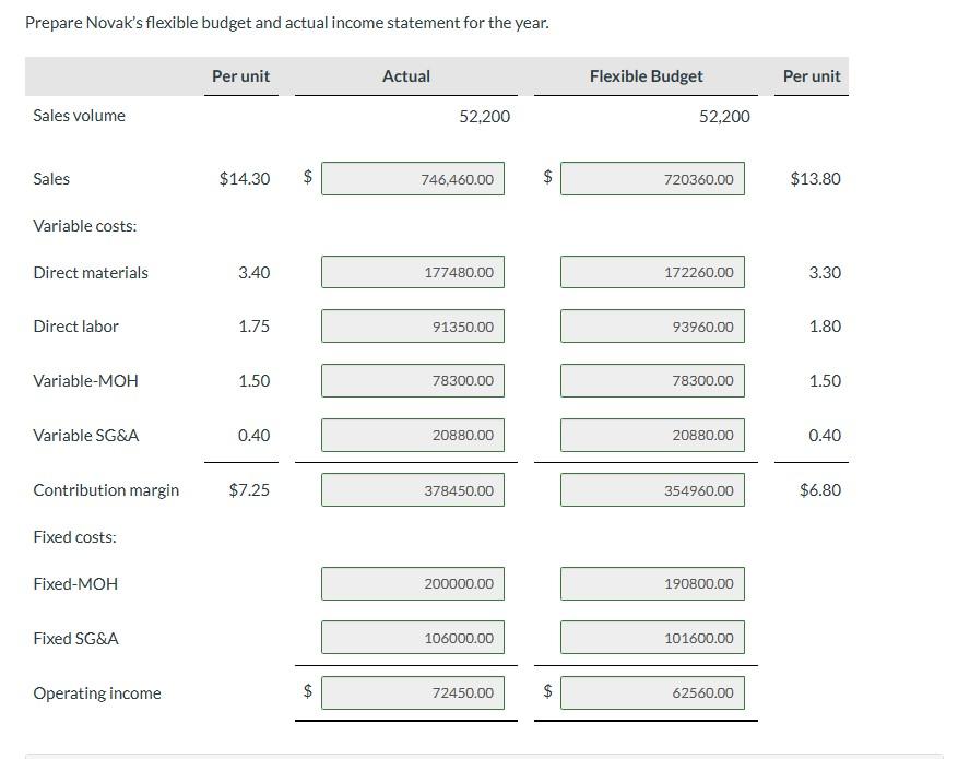 Prepare Novak's flexible budget and actual income statement for the year. Sales volume Sales Variable costs: