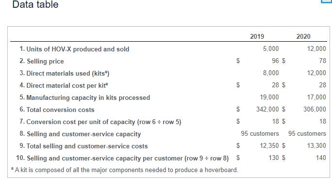 Data table 1. Units of HOV-X produced and sold 2. Selling price 3. Direct materials used (kits) 69 4. Direct