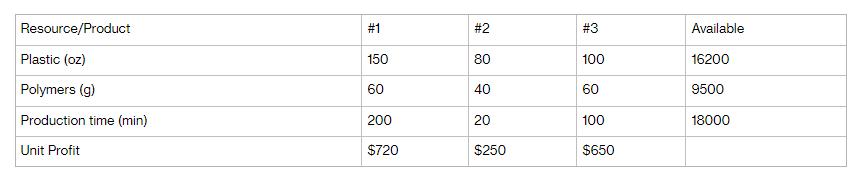 Resource/Product Plastic (oz) Polymers (g) Production time (min) Unit Profit # 1 150 60 200 $720 #2 80 40 20