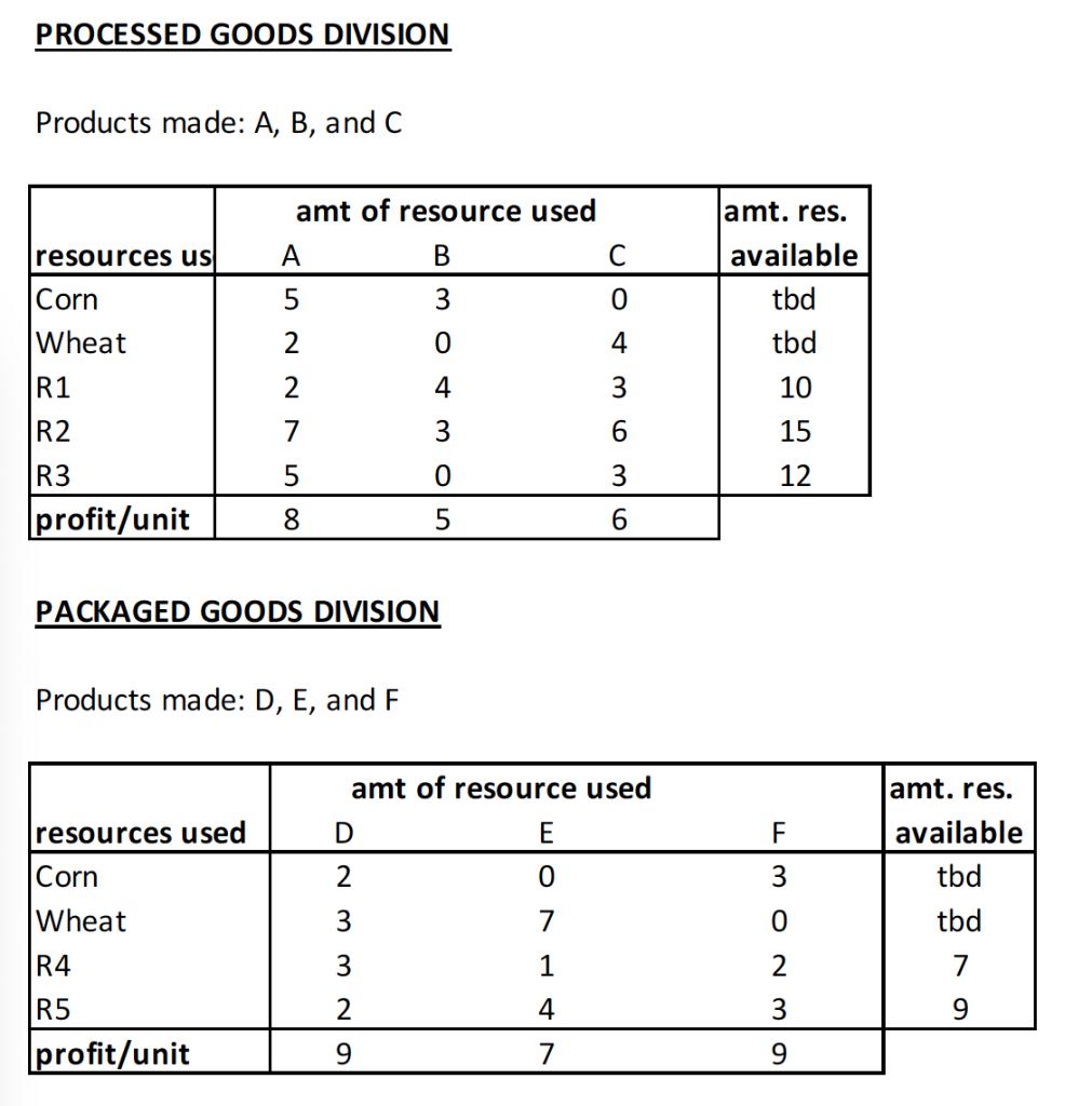 PROCESSED GOODS DIVISION Products made: A, B, and C resources us Corn Wheat R1 R2 R3 profit/unit resources