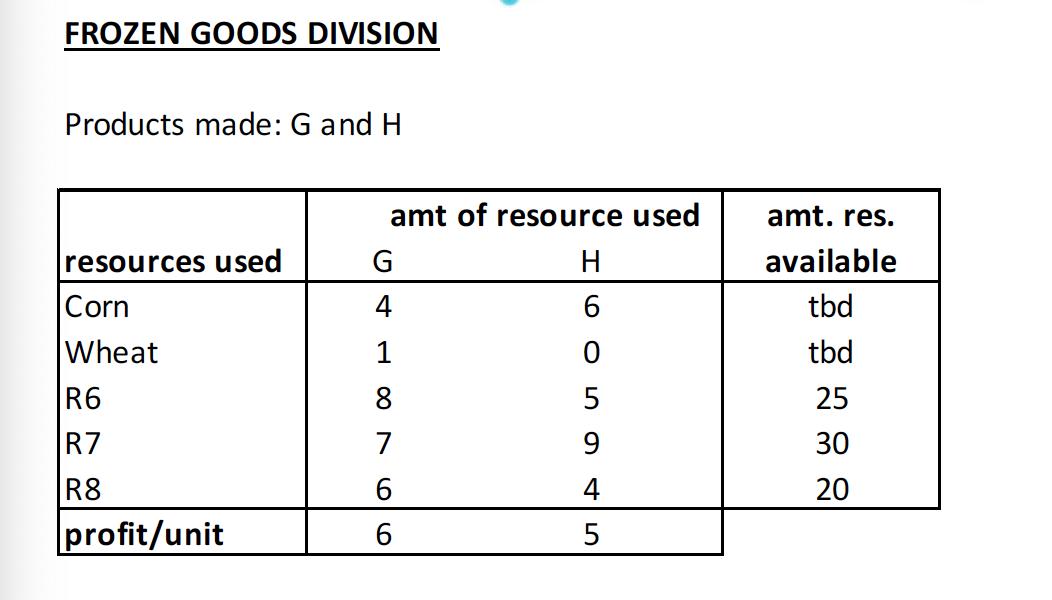 FROZEN GOODS DIVISION Products made: G and H resources used Corn Wheat R6 R7 R8 profit/unit amt of resource