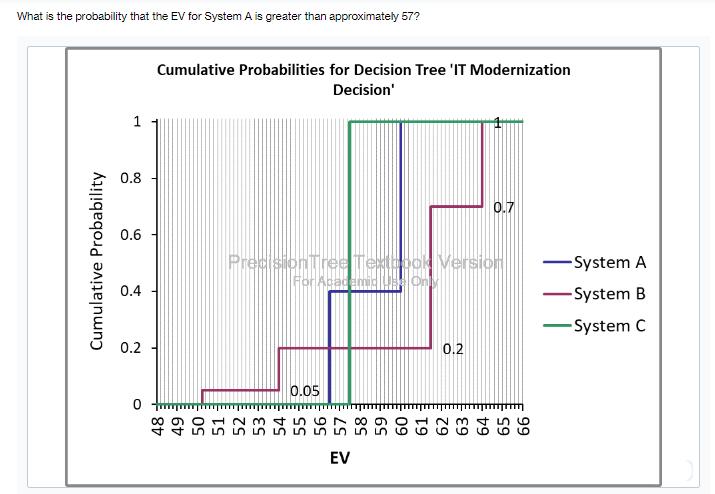 What is the probability that the EV for System A is greater than approximately 57? Cumulative Probability 1