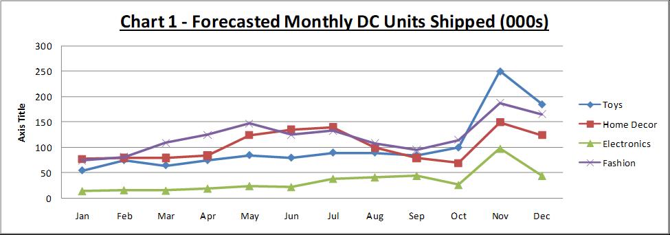 Axis Title 300 250 200 150 100 50 0 Jan Chart 1 - Forecasted Monthly DC Units Shipped (000s) Feb Mar Apr May