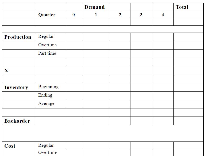 Production X Inventory Backorder Cost Quarter Regular Overtime Part time Beginning Ending Average Regular