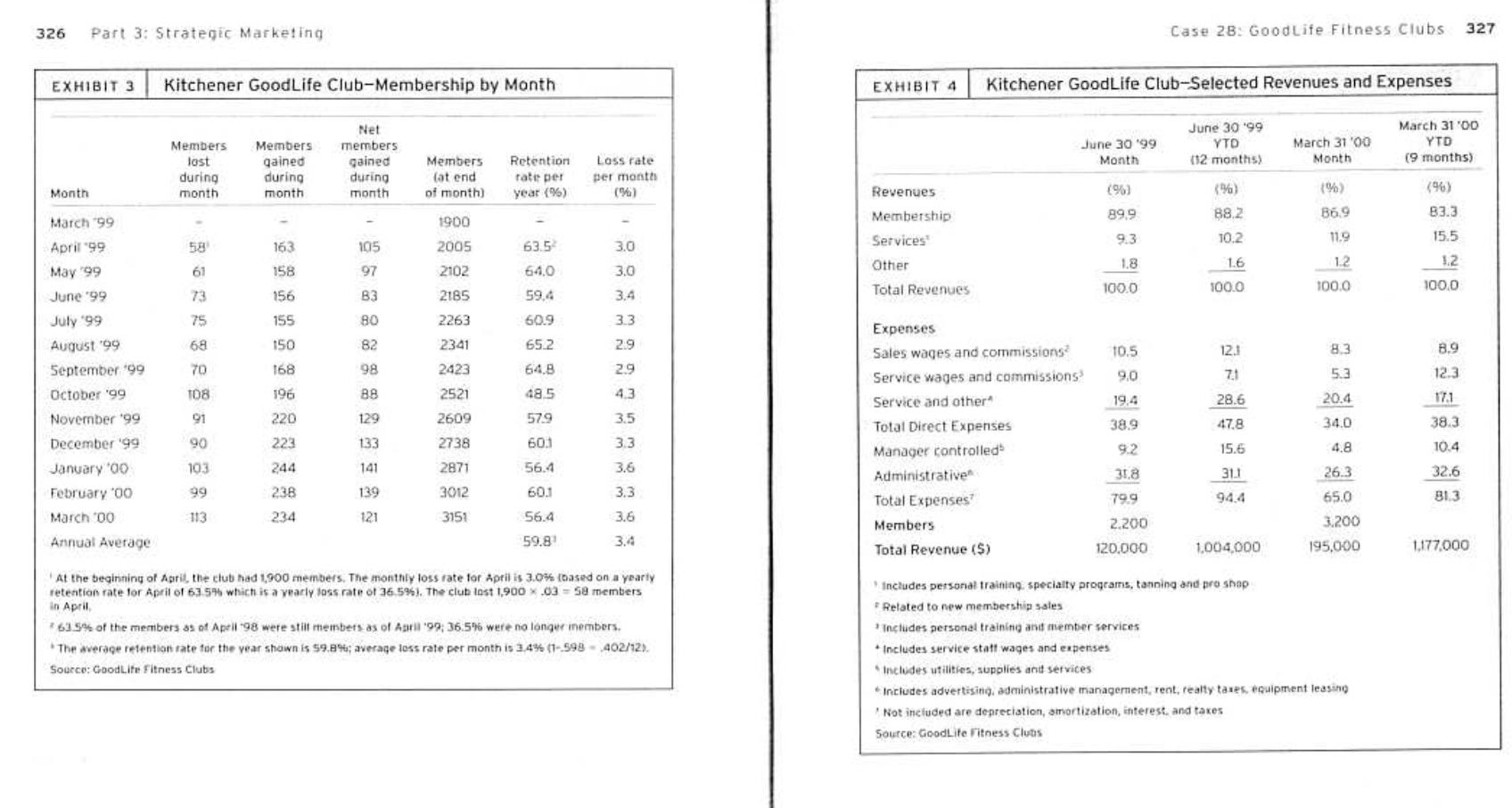 326 Part 3: Strategic Marketing EXHIBIT 3 Kitchener GoodLife Club-Membership by Month Month March 199 April