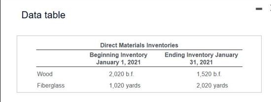 Data table Wood Fiberglass Direct Materials Inventories Beginning Inventory January 1, 2021 2,020 b.f. 1,020