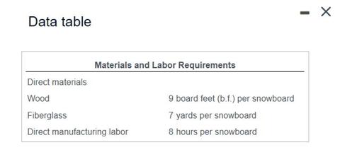 Data table Direct materials Wood Materials and Labor Requirements Fiberglass Direct manufacturing labor 9