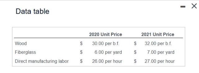 Data table Wood Fiberglass Direct manufacturing labor $ 69 2020 Unit Price 30.00 per b.f. 6.00 per yard 26.00