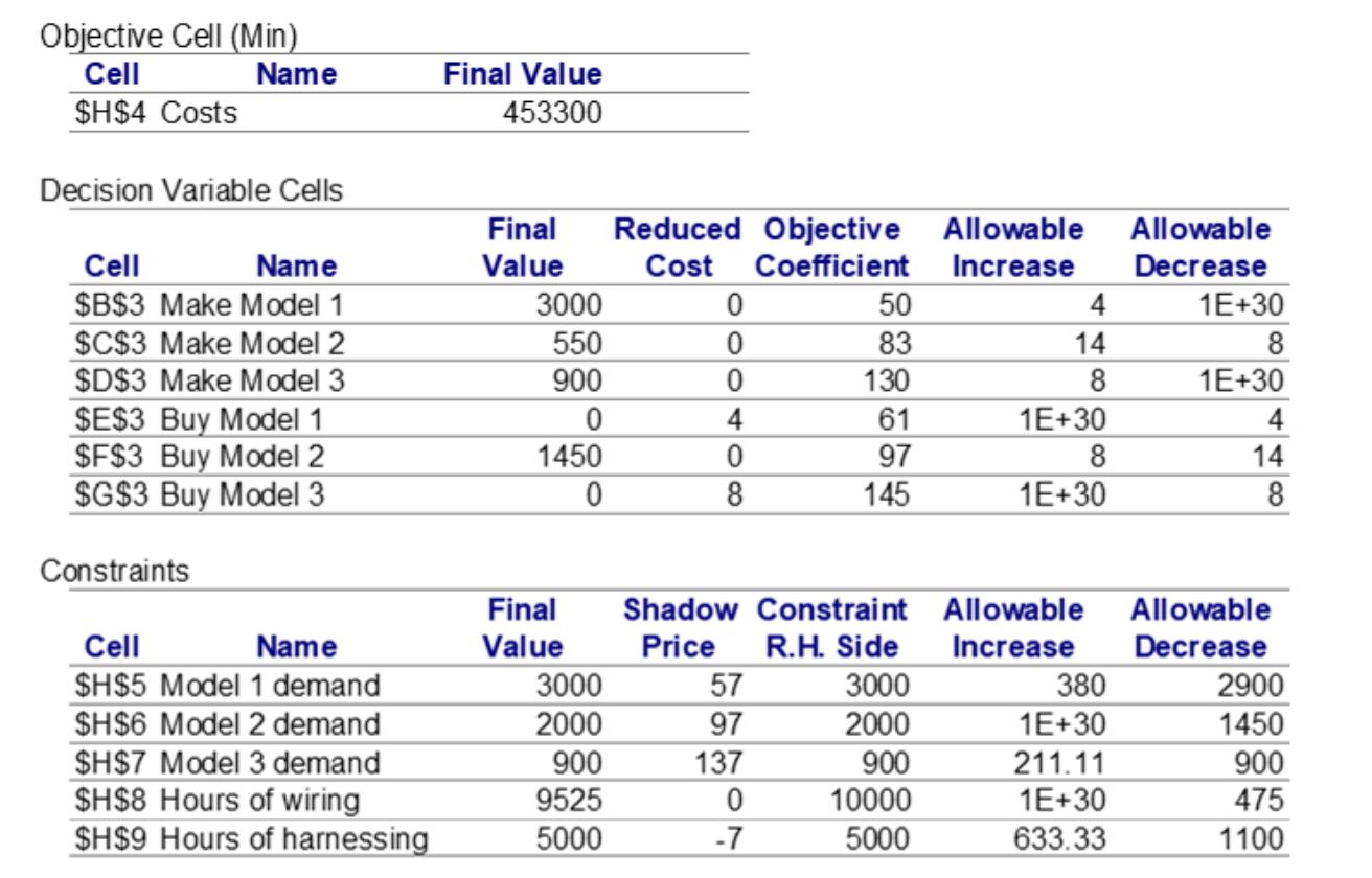 Objective Cell (Min) Cell $H$4 Costs Name Decision Variable Cells Cell Name $B$3 Make Model 1 $C$3 Make Model