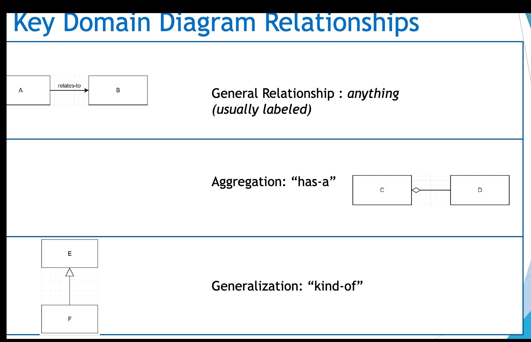 Key Domain Diagram Relationships A relates-to E F B General Relationship : anything (usually labeled)