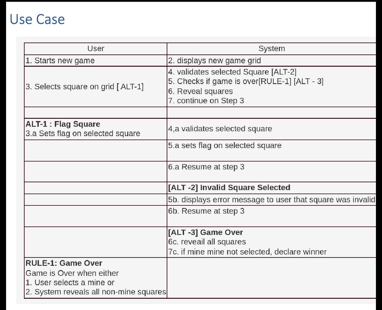 Use Case User 1. Starts new game 3. Selects square on grid [ALT-1] ALT-1: Flag Square 3.a Sets flag on