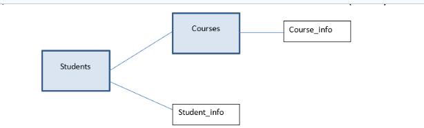 Students Courses Student info Course_info