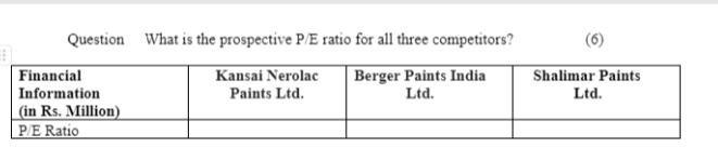Question What is the prospective P/E ratio for all three competitors? Berger Paints India Ltd. Financial