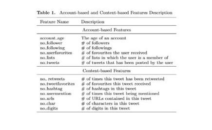 Table 1. Account-based and Content-based Features Description Feature Name Description Account-based Features