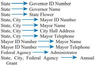 State State State State, City State, City State, City- Governor ID Number Governor Name State Flower Mayor ID