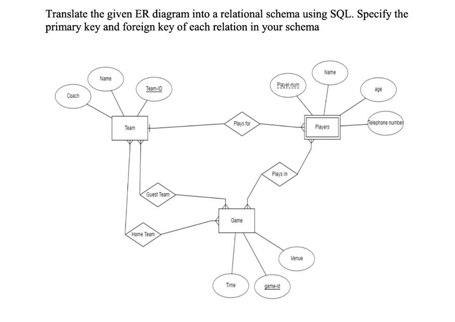 Translate the given ER diagram into a relational schema using SQL. Specify the primary key and foreign key of