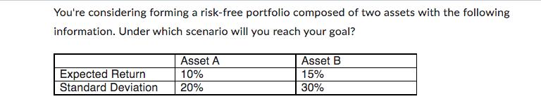 You're considering forming a risk-free portfolio composed of two assets with the following information. Under