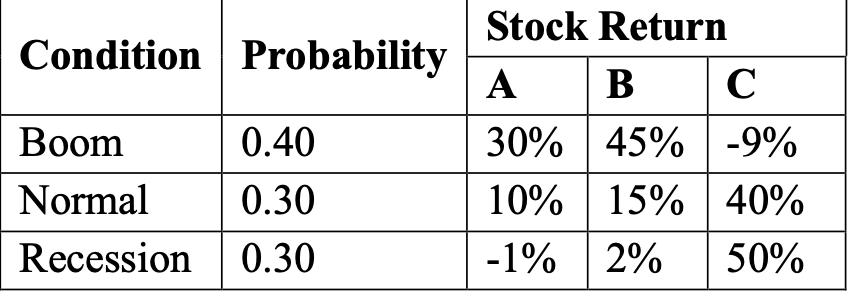 Condition Probability Boom 0.40 Normal 0.30 Recession 0.30 Stock Return A B 30% 10% 15% -1% C 45% -9% 40% 2%