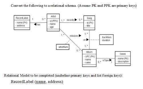 Convert the following to a relational schema. (Assume PK and PPK are primary keys) Record Label -name (PK)