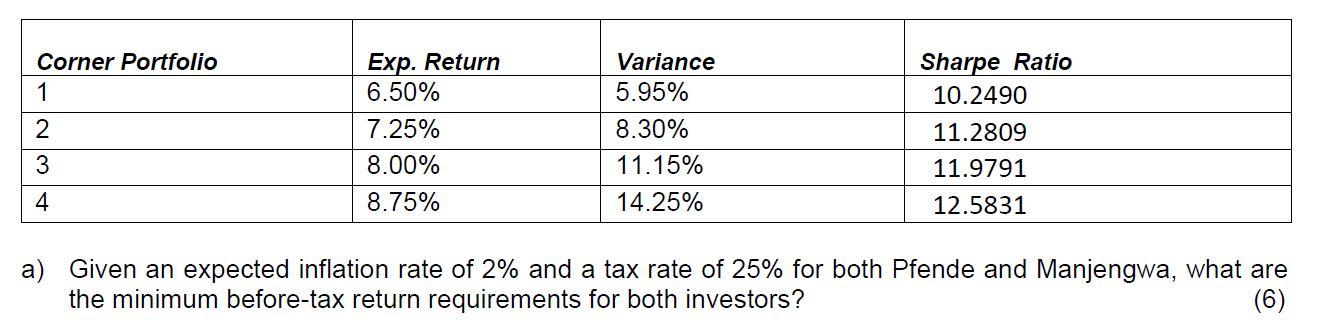 Corner Portfolio 1 2 3 4 Exp. Return 6.50% 7.25% 8.00% 8.75% Variance 5.95% 8.30% 11.15% 14.25% Sharpe Ratio