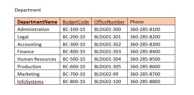 Department DepartmentName BudgetCode OfficeNumber Phone Administration BC-100-10 BLDG01-300 360-285-8100