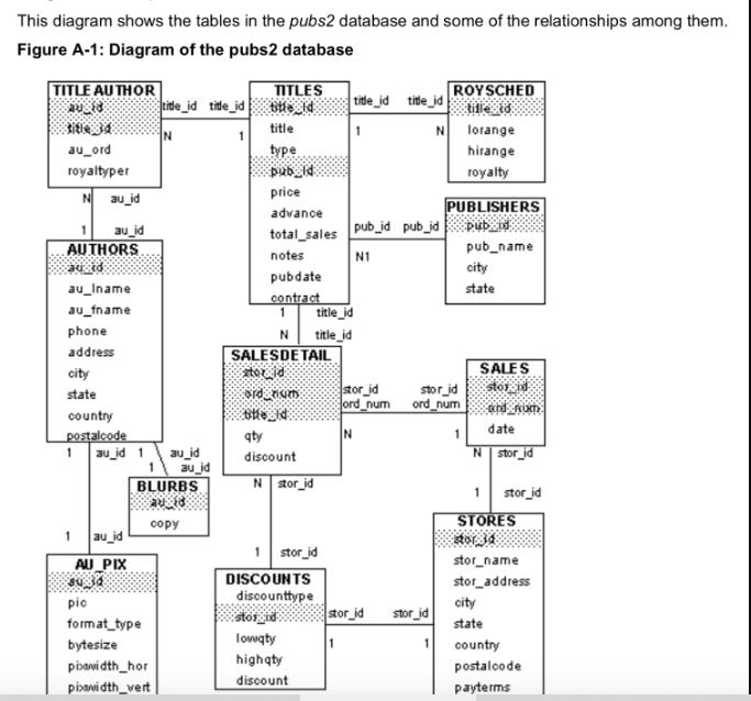This diagram shows the tables in the pubs2 database and some of the relationships among them. Figure A-1: