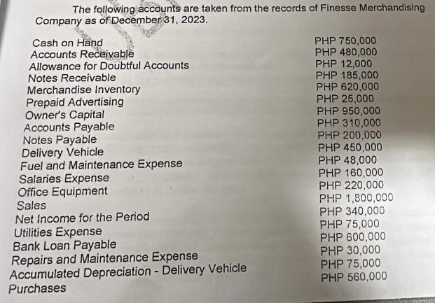 The following accounts are taken from the records of Finesse Merchandising Company as of December 31, 2023.