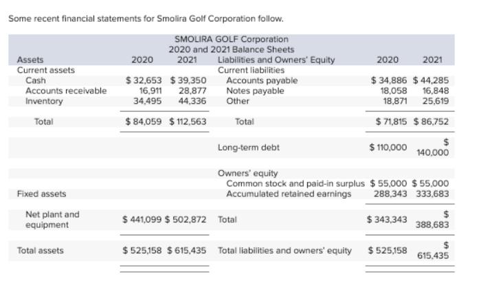 Some recent financial statements for Smolira Golf Corporation follow. Assets Current assets Cash Accounts