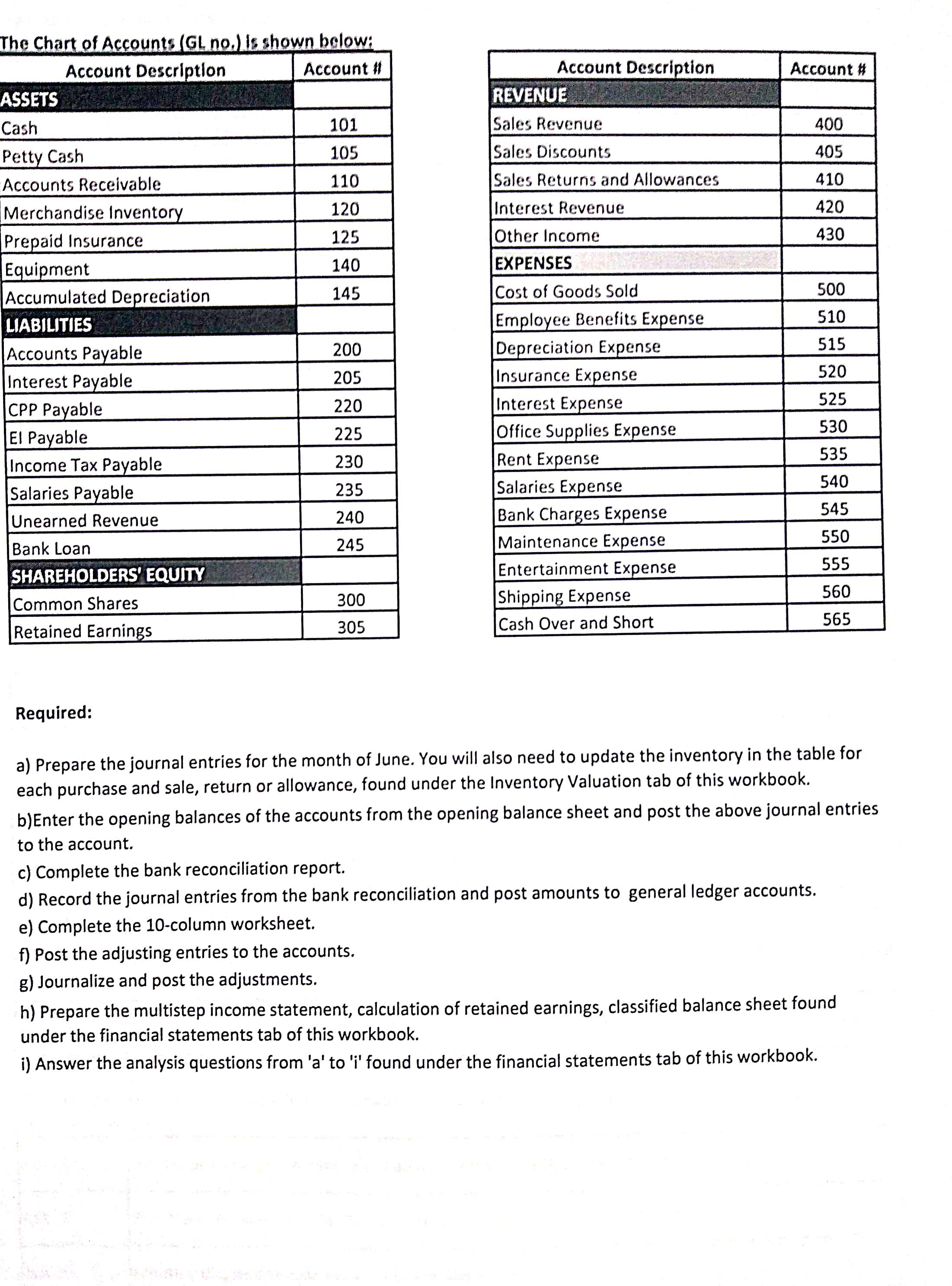 The Chart of Accounts (GL no.) is shown below: Account Description Account # ASSETS Cash Petty Cash Accounts